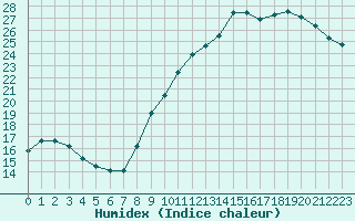 Courbe de l'humidex pour Saint-Laurent Nouan (41)
