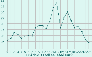 Courbe de l'humidex pour Beauvais (60)