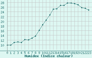 Courbe de l'humidex pour Reims-Prunay (51)