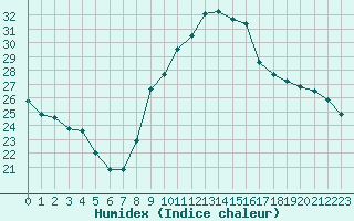 Courbe de l'humidex pour Cazaux (33)