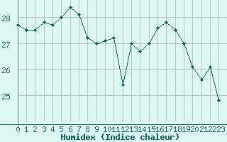 Courbe de l'humidex pour Perpignan (66)