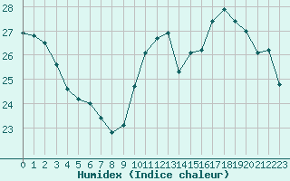 Courbe de l'humidex pour Paris Saint-Germain-des-Prs (75)