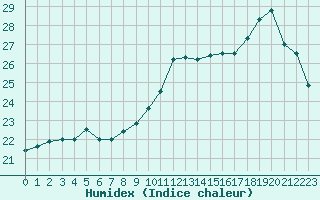 Courbe de l'humidex pour Kernascleden (56)