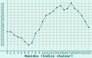 Courbe de l'humidex pour Reventin (38)