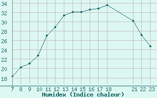 Courbe de l'humidex pour Valence d'Agen (82)