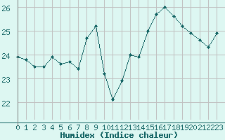 Courbe de l'humidex pour Gibraltar (UK)