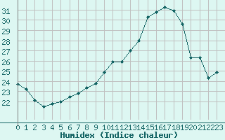 Courbe de l'humidex pour Carpentras (84)