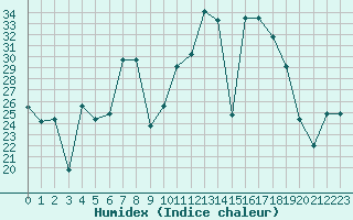 Courbe de l'humidex pour Barcelona