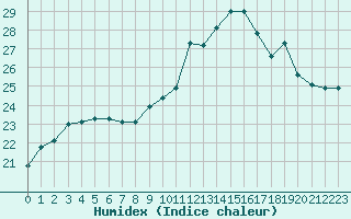 Courbe de l'humidex pour Brest (29)