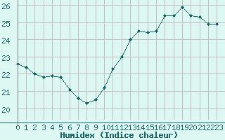 Courbe de l'humidex pour Variscourt (02)