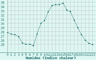 Courbe de l'humidex pour Figari (2A)