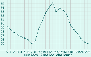 Courbe de l'humidex pour Luc-sur-Orbieu (11)