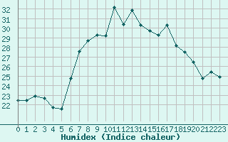 Courbe de l'humidex pour Fister Sigmundstad