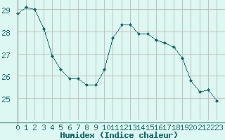 Courbe de l'humidex pour Adast (65)