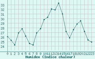 Courbe de l'humidex pour Villefontaine (38)