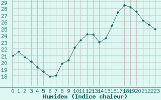 Courbe de l'humidex pour Montemboeuf (16)