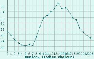 Courbe de l'humidex pour La Couronne (16)