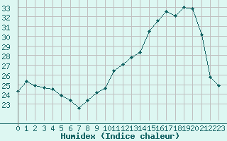 Courbe de l'humidex pour Pau (64)