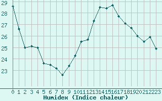 Courbe de l'humidex pour Sallles d'Aude (11)