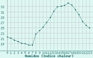 Courbe de l'humidex pour Noyarey (38)