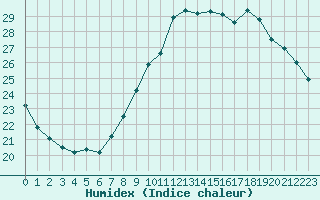 Courbe de l'humidex pour Herserange (54)