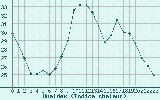 Courbe de l'humidex pour Le Luc - Cannet des Maures (83)