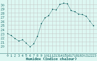 Courbe de l'humidex pour Soulaines (10)