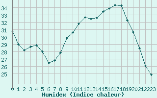 Courbe de l'humidex pour Montpellier (34)