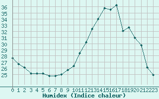 Courbe de l'humidex pour Agen (47)