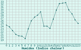 Courbe de l'humidex pour Annecy (74)