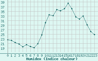 Courbe de l'humidex pour Bellefontaine (88)