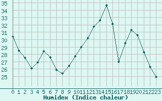 Courbe de l'humidex pour Combs-la-Ville (77)