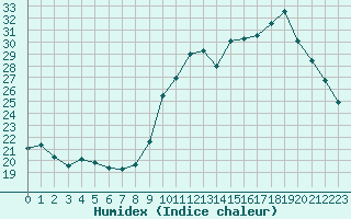 Courbe de l'humidex pour Saint-Vrand (69)