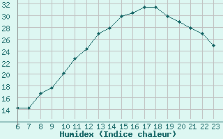 Courbe de l'humidex pour Colmar-Ouest (68)