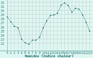 Courbe de l'humidex pour Montmarault (03)