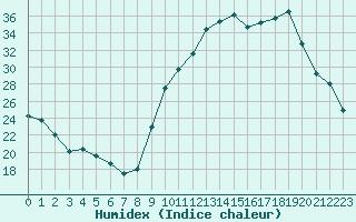 Courbe de l'humidex pour Sisteron (04)