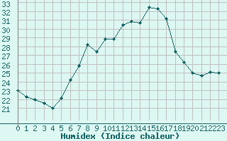 Courbe de l'humidex pour Dachsberg-Wolpadinge