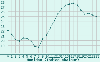 Courbe de l'humidex pour Lyon - Saint-Exupry (69)