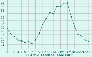 Courbe de l'humidex pour Mirepoix (09)