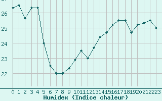 Courbe de l'humidex pour Roissy (95)