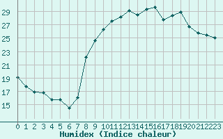 Courbe de l'humidex pour Cazaux (33)