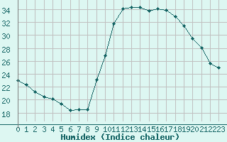 Courbe de l'humidex pour Le Luc - Cannet des Maures (83)