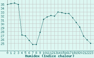 Courbe de l'humidex pour Toulon (83)