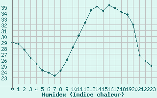 Courbe de l'humidex pour Carcassonne (11)