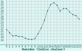 Courbe de l'humidex pour Saint-Philbert-sur-Risle (Le Rossignol) (27)