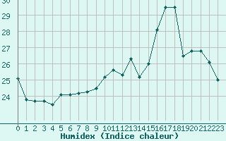 Courbe de l'humidex pour Nmes - Garons (30)