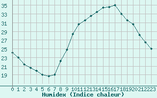 Courbe de l'humidex pour Als (30)