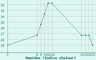 Courbe de l'humidex pour le bateau ONGI