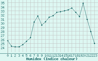 Courbe de l'humidex pour Solenzara - Base arienne (2B)