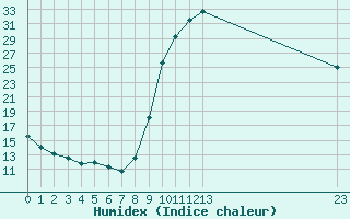 Courbe de l'humidex pour Boulaide (Lux)